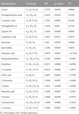 Metabolomics analysis in rat hearts with ischemia/reperfusion injury after diazoxide postconditioning